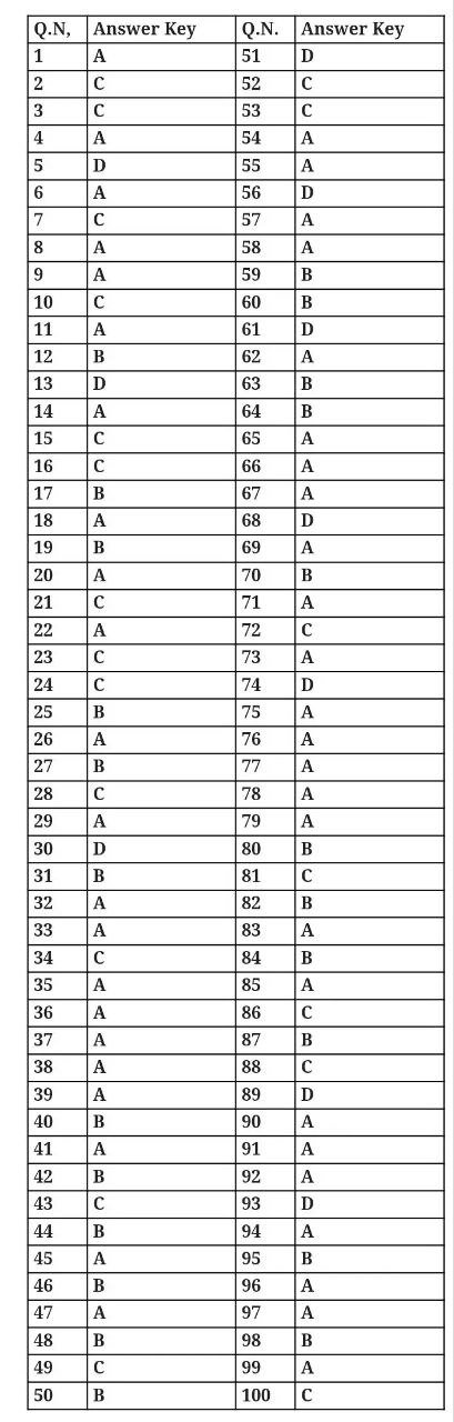 Hindi class 12th sent-up exam 2025 Answer key 